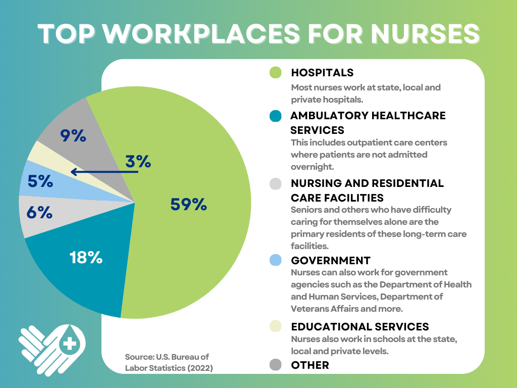 A pie chart depicting the top workplaces for registered nurses according to the U.S. Bureau of Labor Statistics